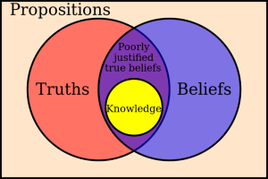 Wikipedia - Epistemology - Euler Diagram